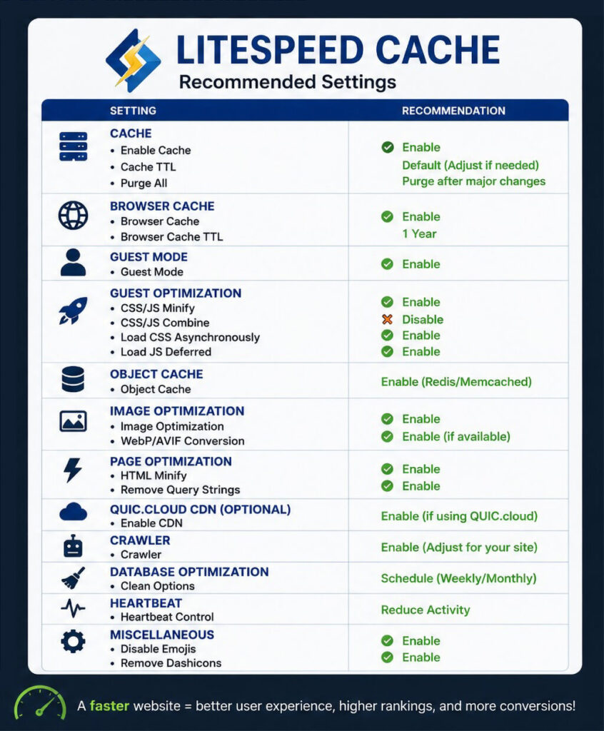 Recommended LiteSpeed Cache settings checklist for optimizing WordPress performance on LiteSpeed servers, including cache, page optimization, object cache, image optimization, and QUIC.cloud.